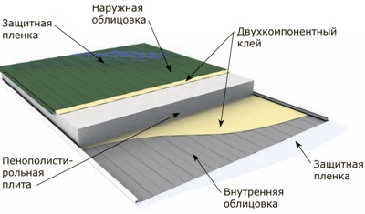 Сэндвич панель трехслойная стеновая металл профиль со скрытым креплением secret fix